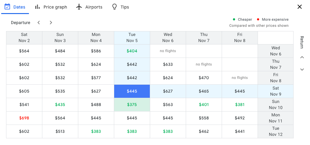 Google Flights Screenshot showing price changes for various days selected - Find the cheapest flights by changing up your dates